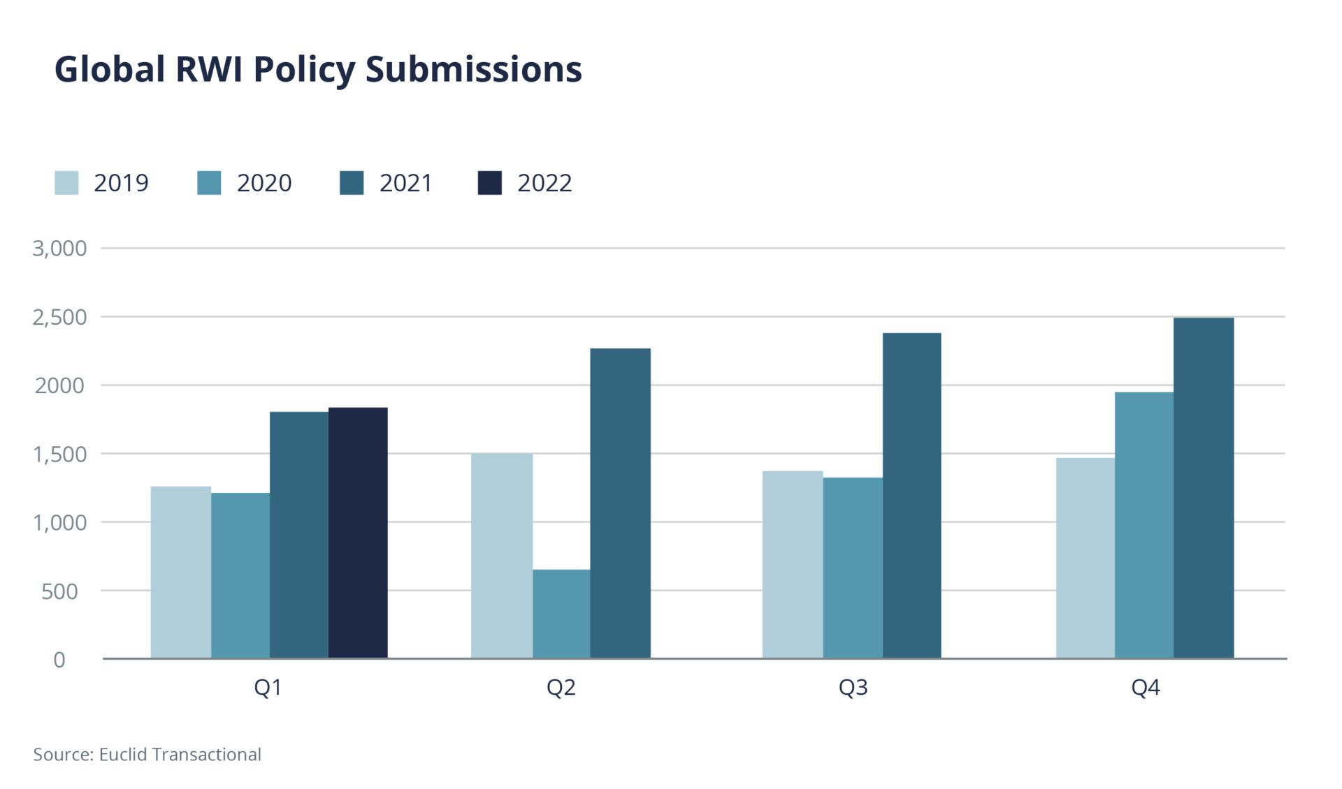 Global RWI Policy Submissions By Year