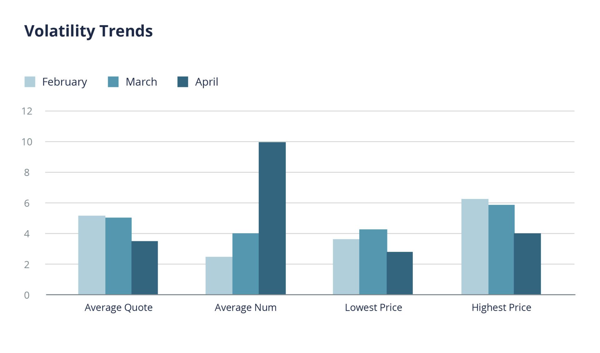 Global Volatility Trends, February March and April