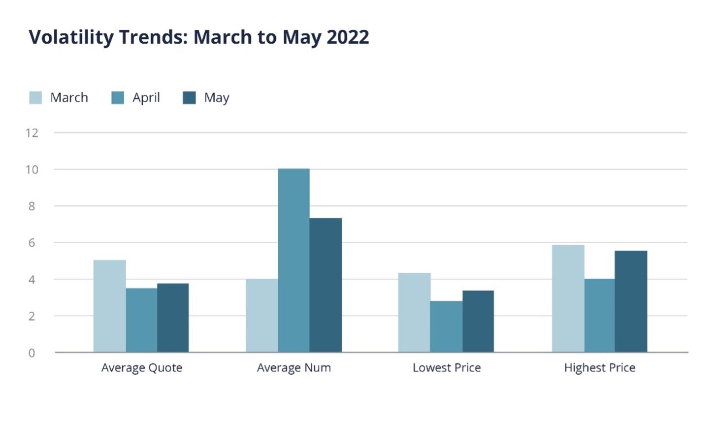 Volatility Trends March - May 2022