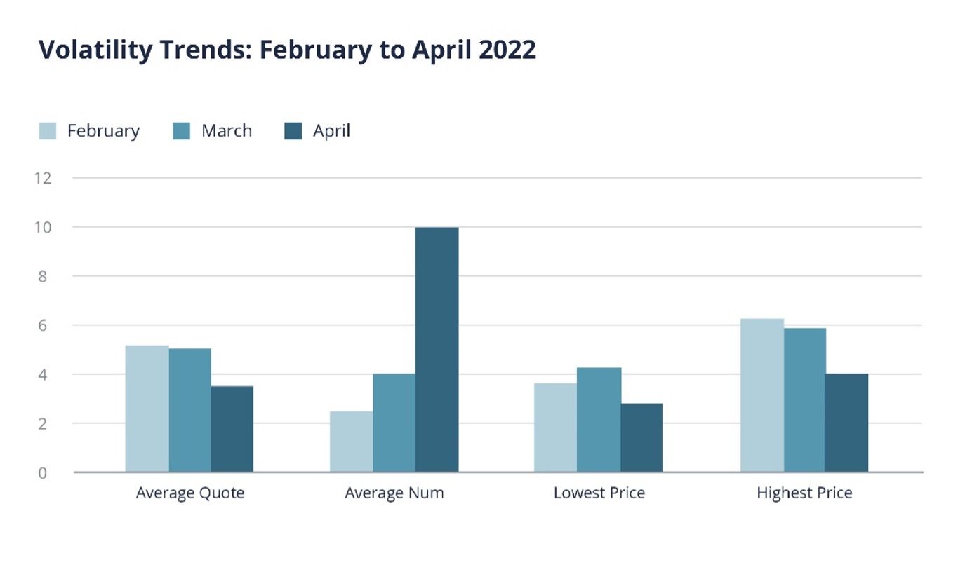 Volatility Trends Feb - April 2022