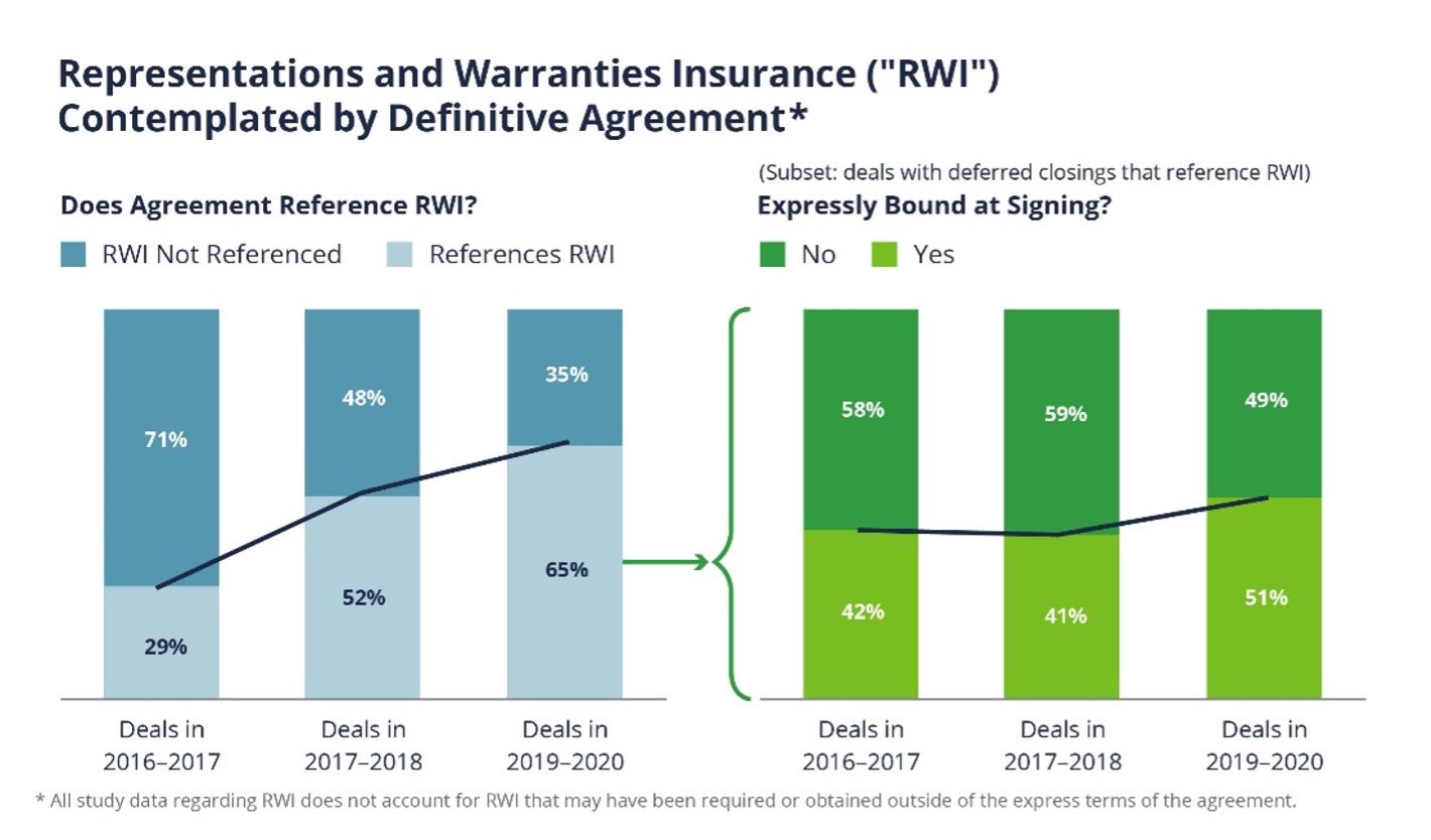RWI Definitive Agreement trends