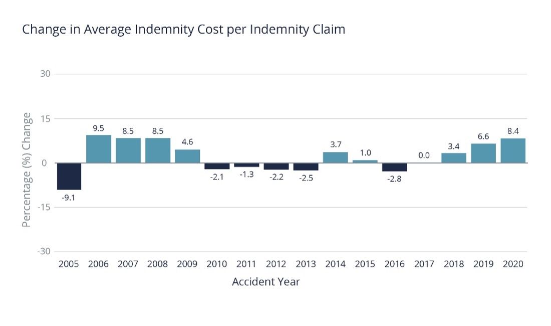 Change in Avg Indemnity Cost