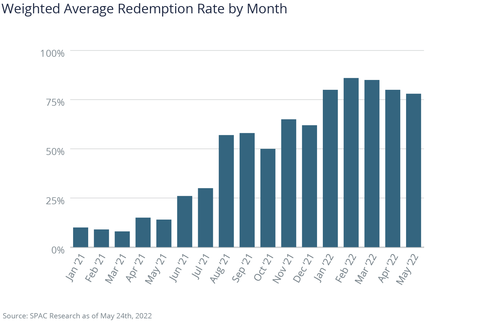 Weighted Avg Redemption Rate by Month