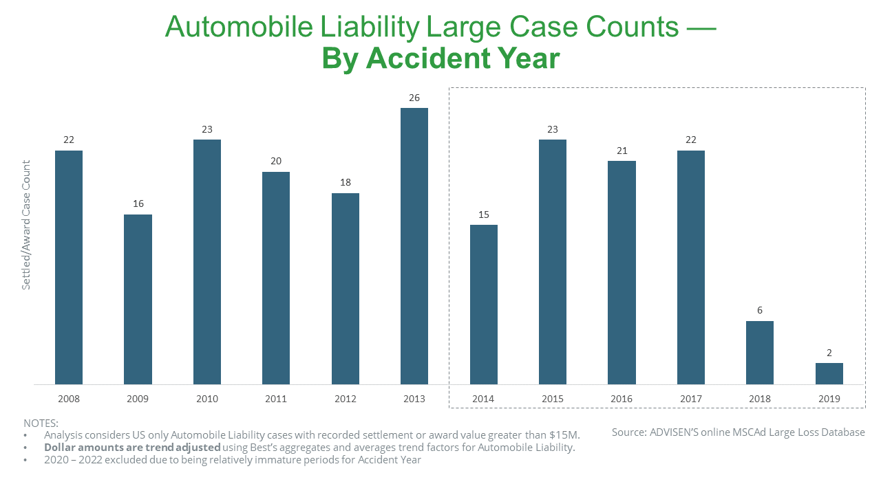 Automobile Liability Large Case Counts by Accident Year Chart