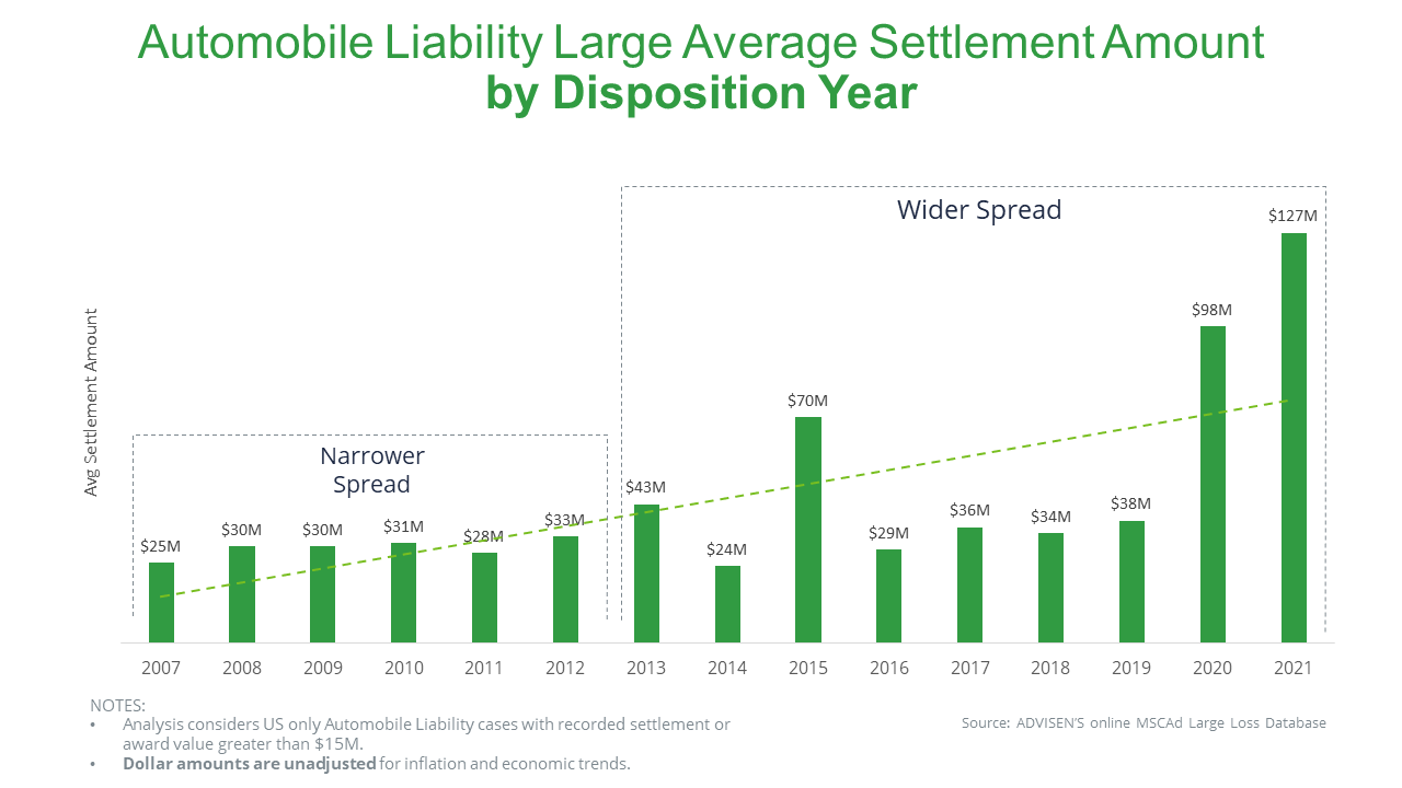 Automobile Liability large case average settlement amount by disposition year