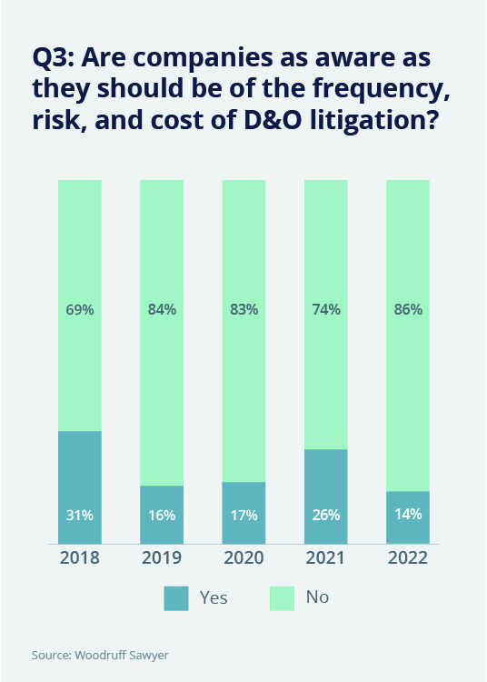D&O litigation cost awareness chart