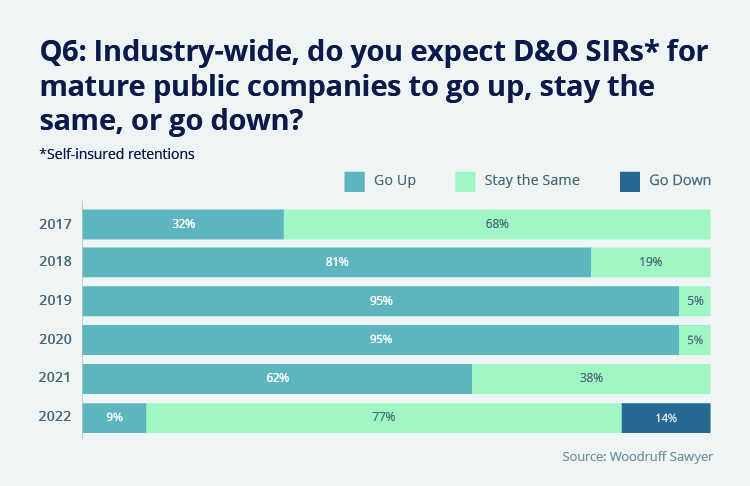 D&O SIRs rate expectations