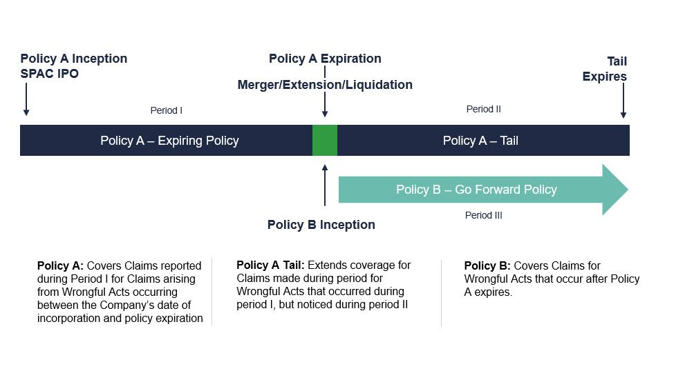 SPAC Policy Timeline