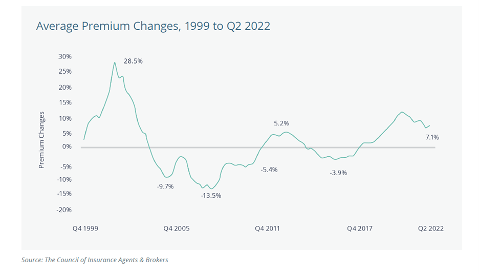 average premium changes, 1999-2022