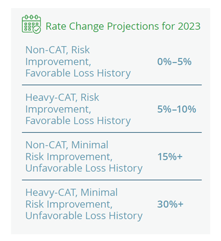 rate change projections for 2023