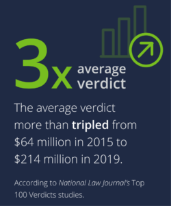 average verdict tripled between 2015 and 2019