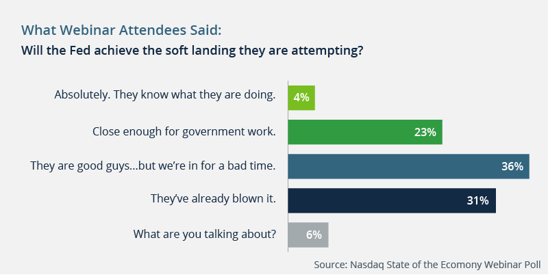 Fed soft landing poll