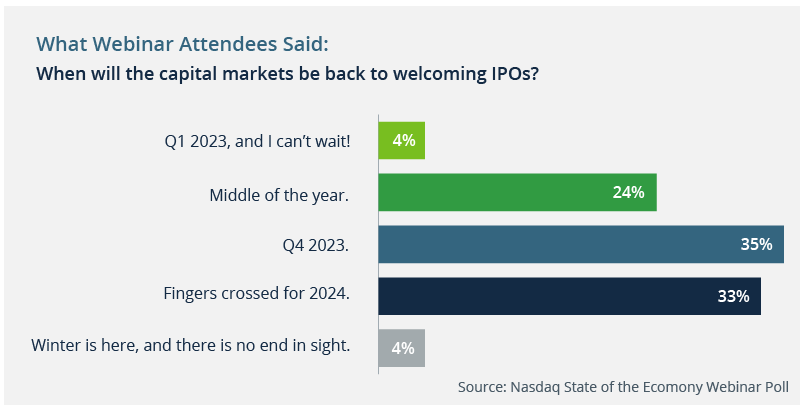 IPO market pullback 2022