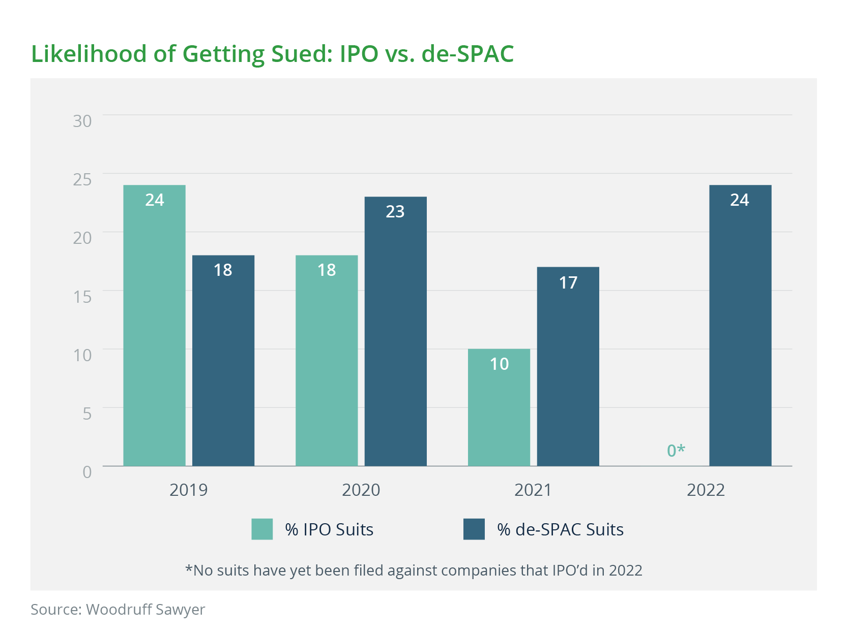 Getting Sued IPO vs Despac