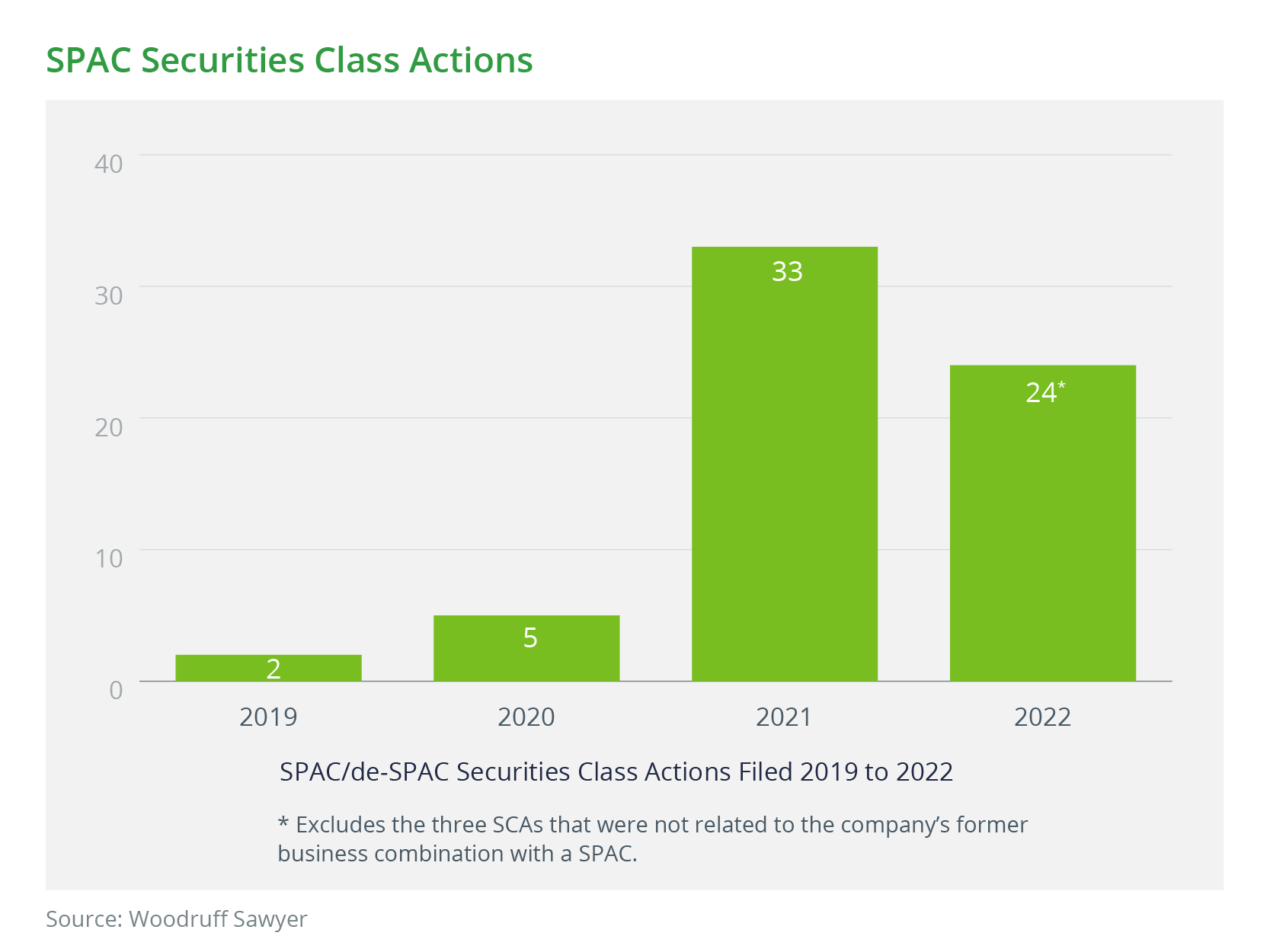 SPAC Securities Class Actions Chart