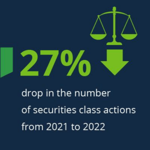 27% drop in the number of securities class actions from 2021 to 2022 graph