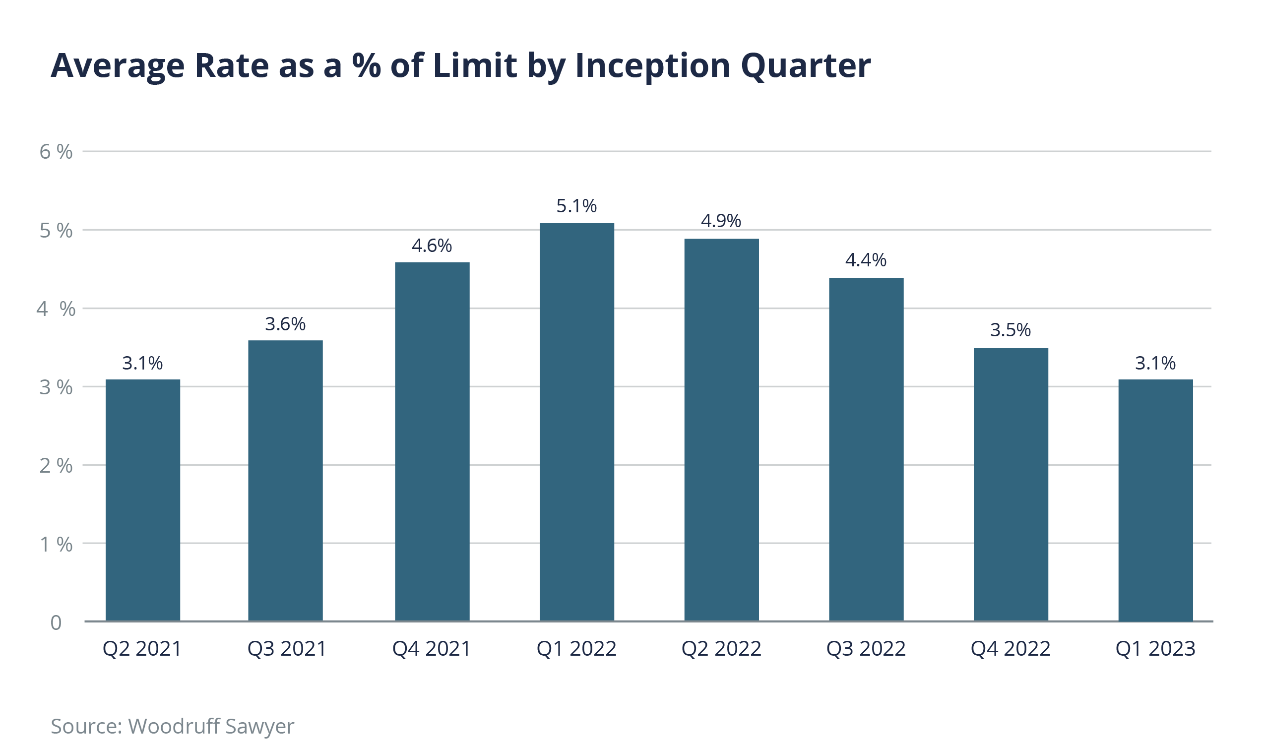 average rate as a percent of limit by inception quarter chart