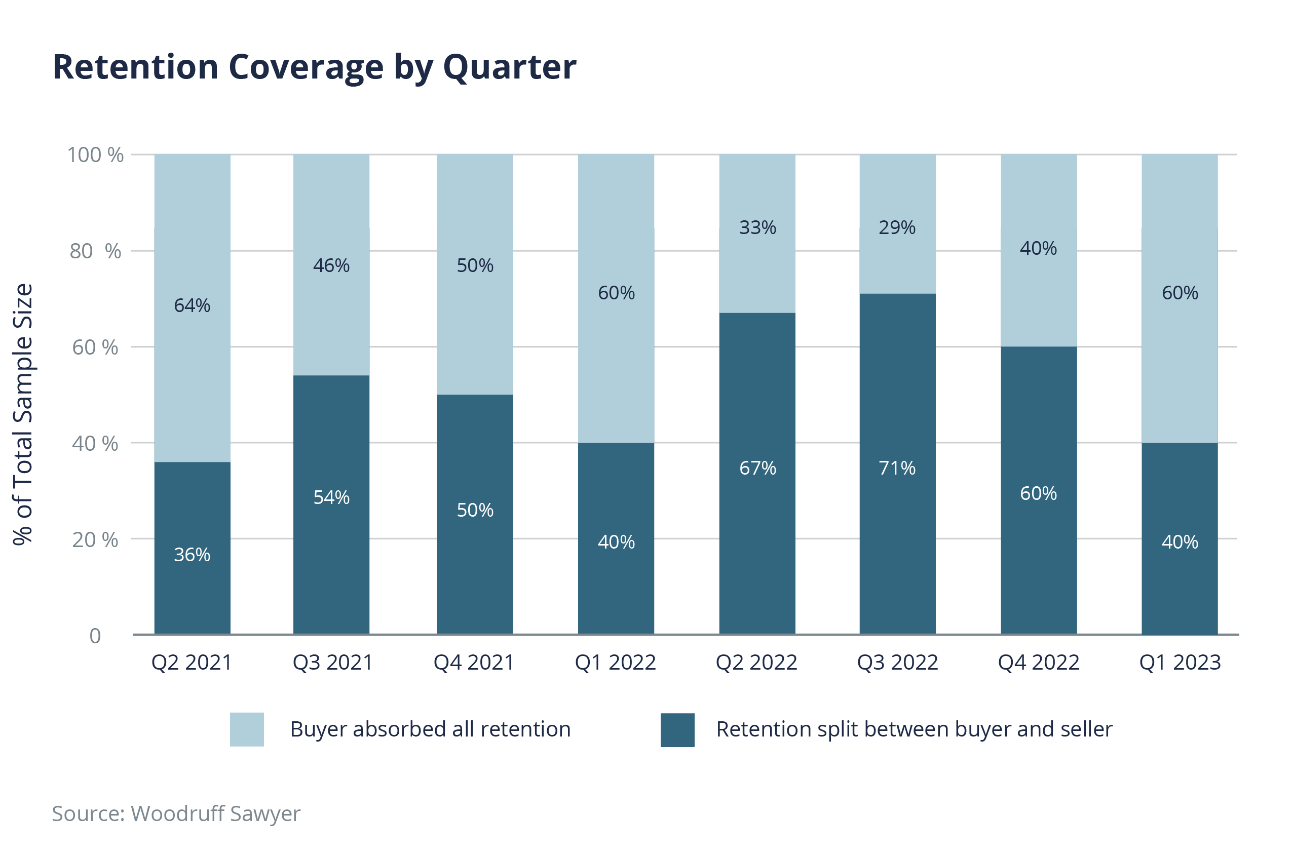 retention coverage by quarter chart