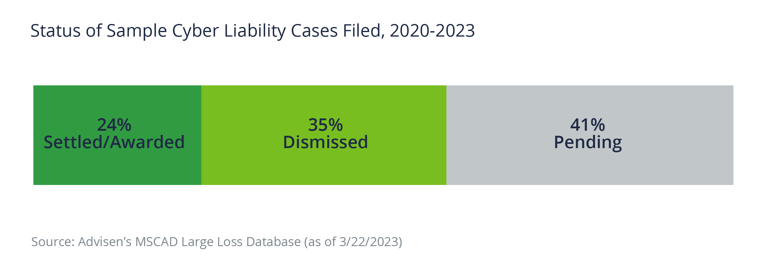 Status of Sample Cyber Liability Cases Filed, 2020-2023