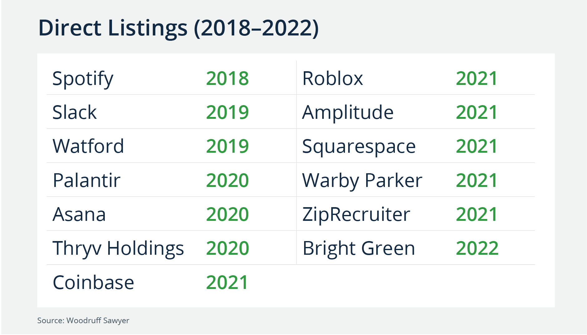 Direct Listings from 2018-2022