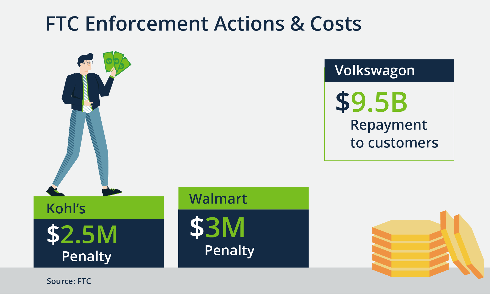 FTC Enforcement Actions & Costs