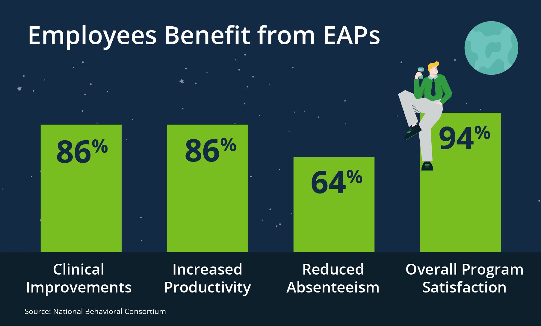 Employees benefits from EAP percentages