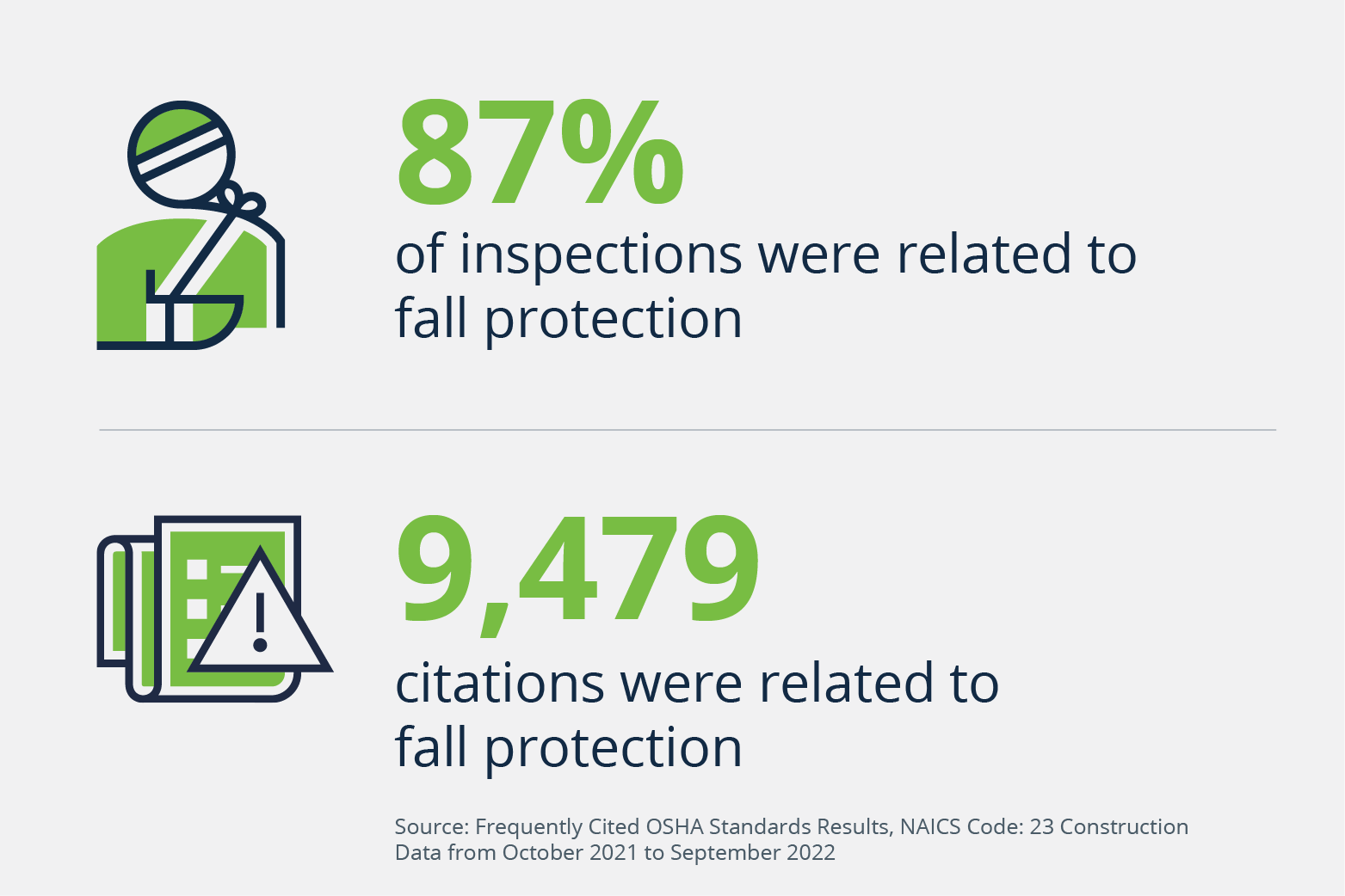 87% inspections related to fall protection