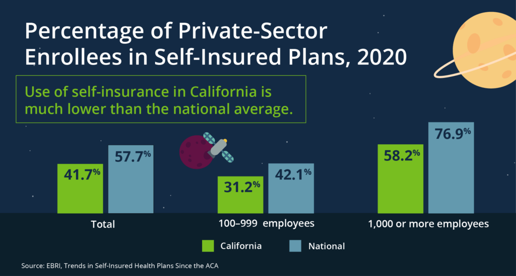 private sector enrollees in self insured plans