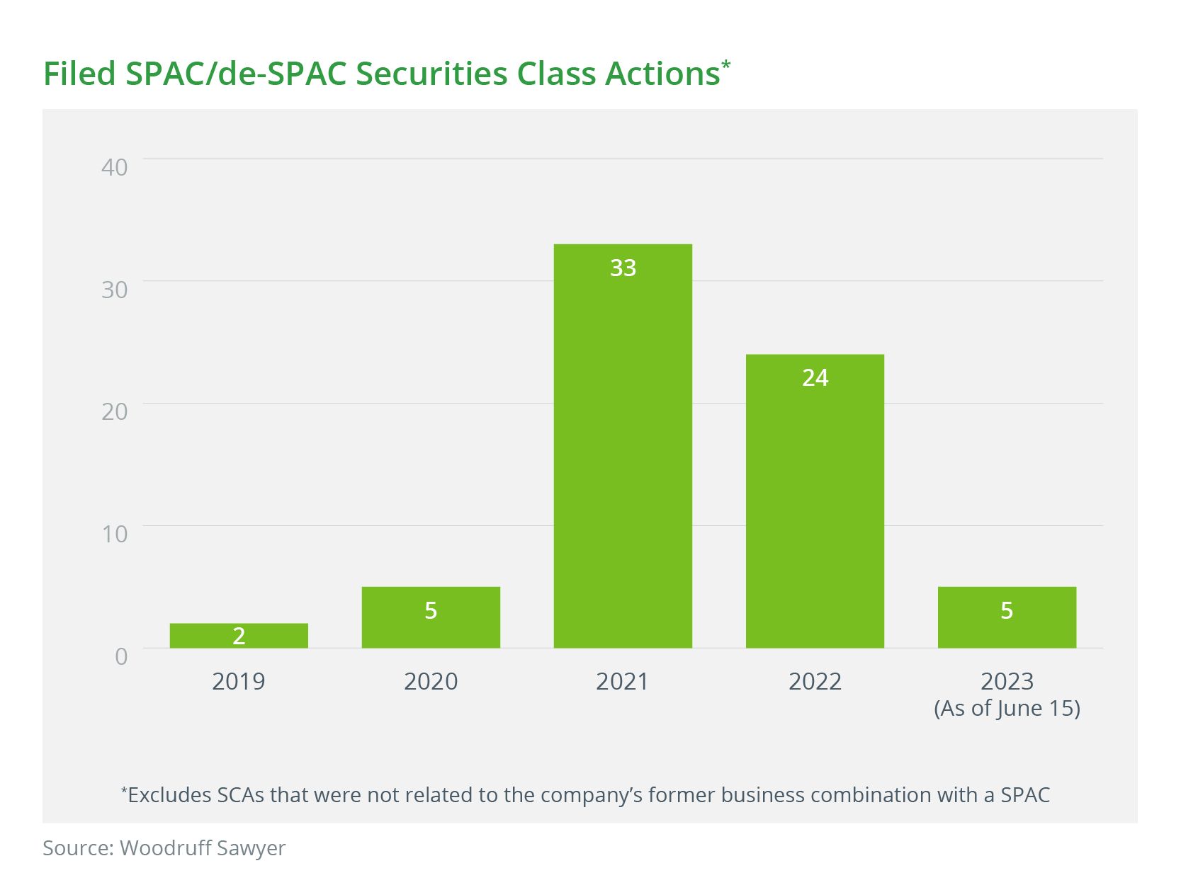 Filed SPAC/de-SPAC Securities Class Actions