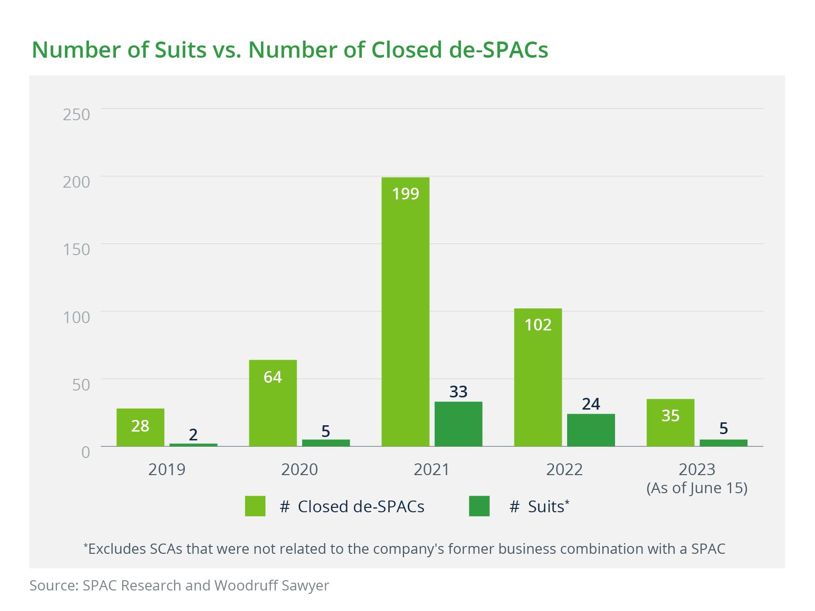 Number of Suits vs. Number of Closed de-SPACs