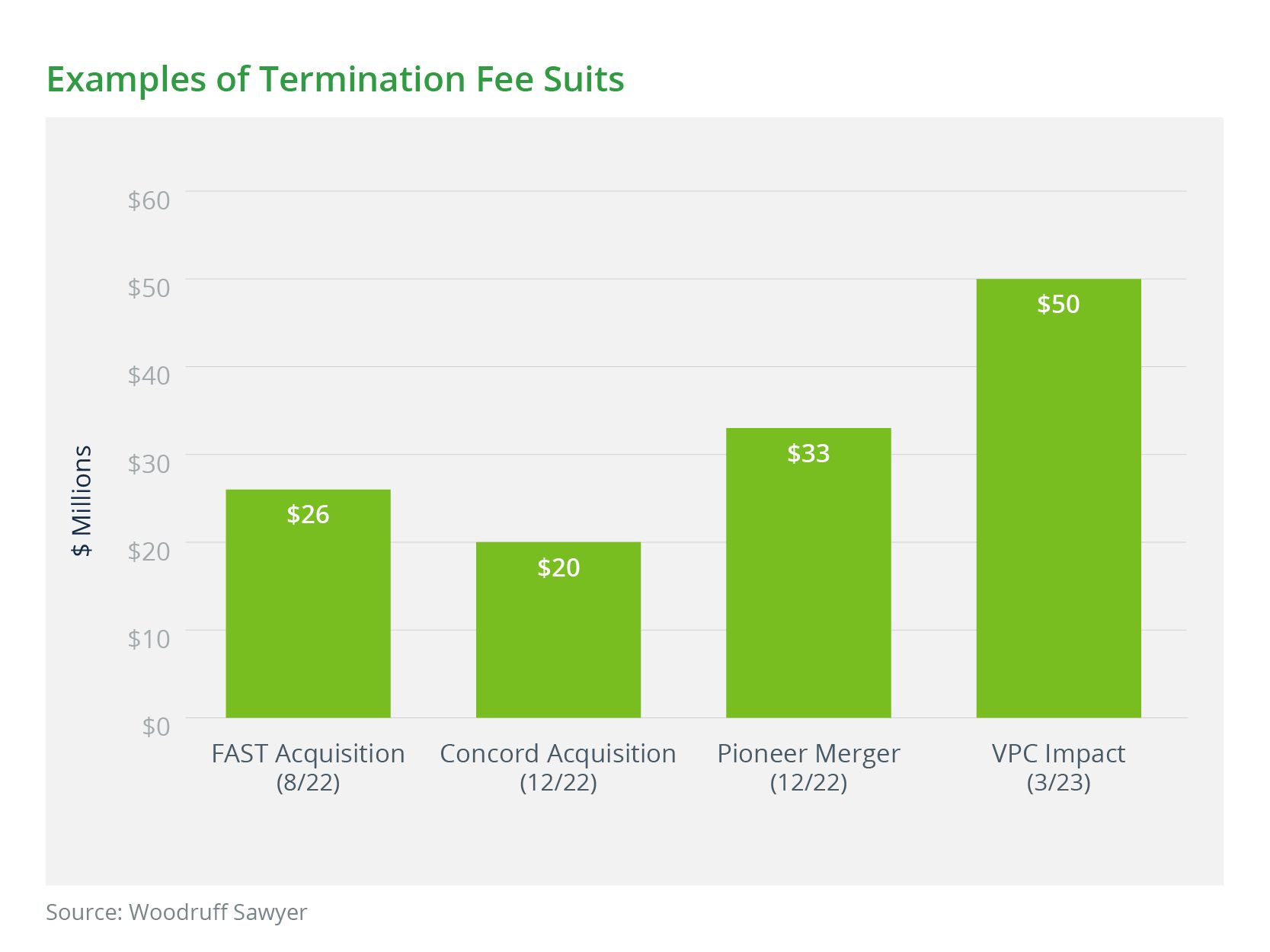 Examples of Termination Fee Suits
