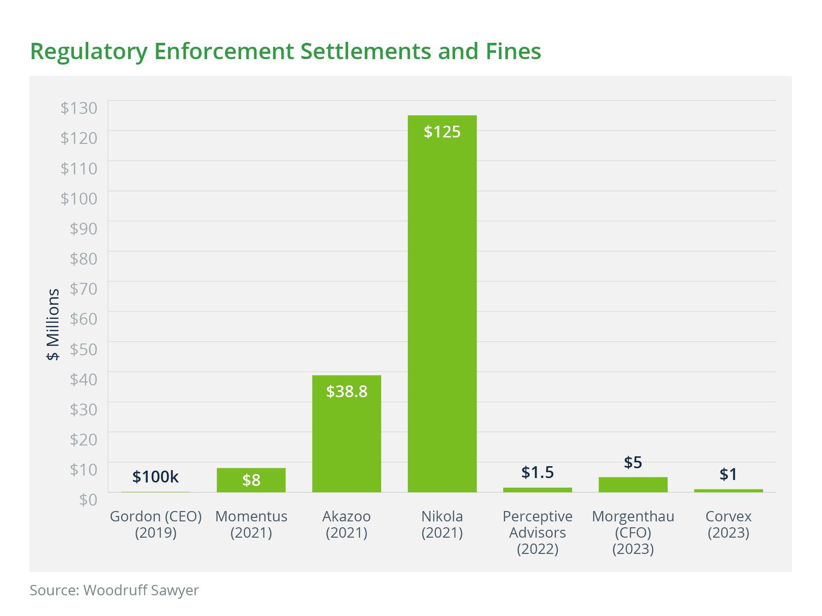 Regulatory Enforcement Settlements and Fines