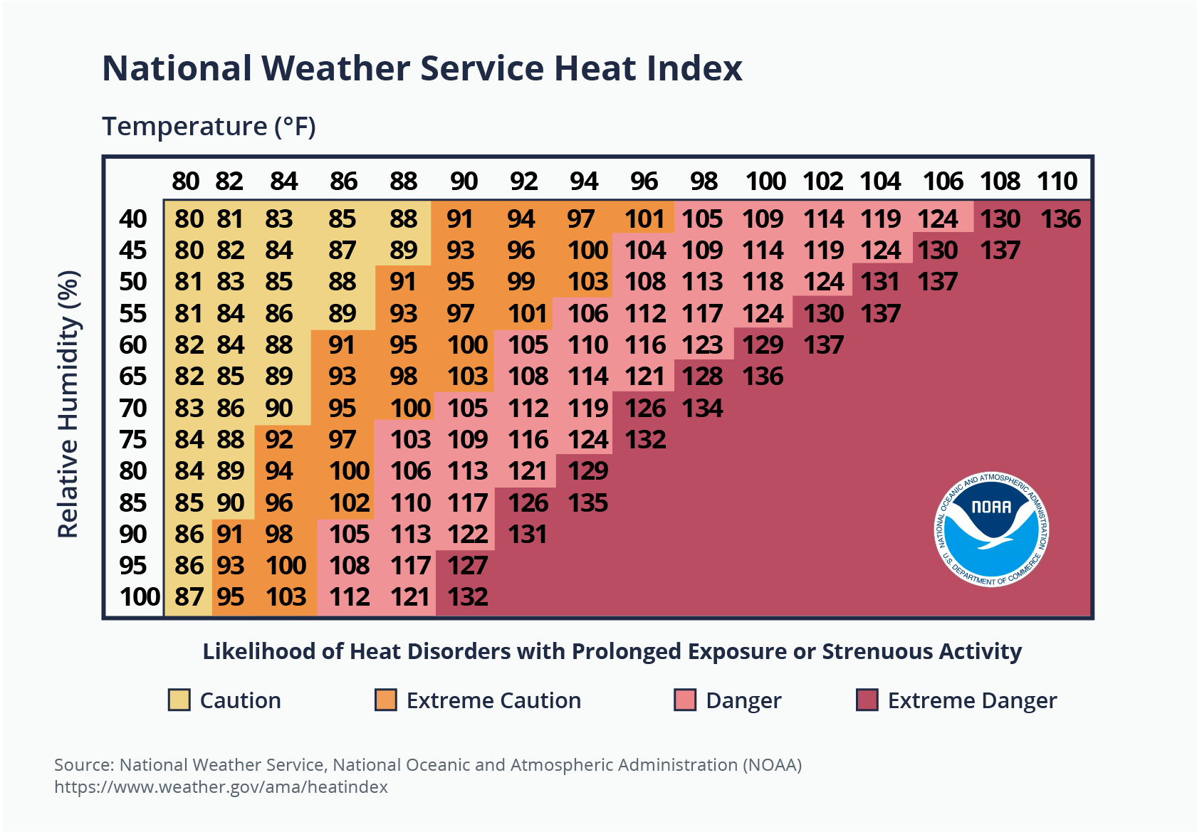 OSHA Heat Index