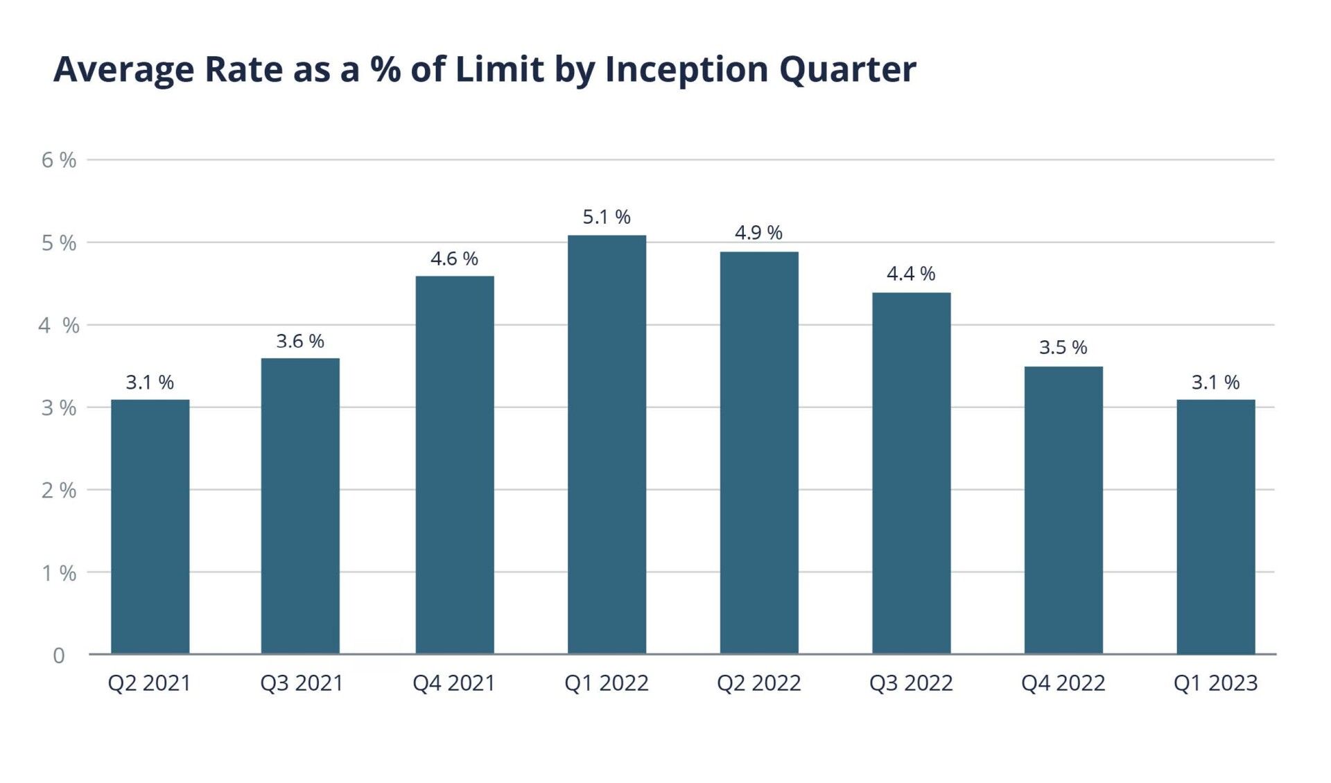 average rate as % of limit by inception quarter