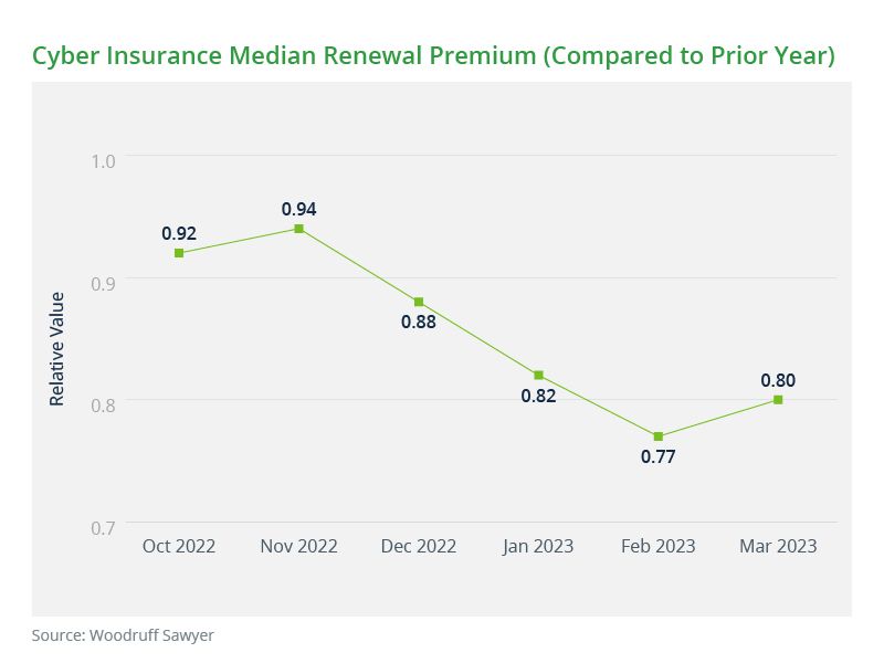 Cyber insurance median renewal premium graph