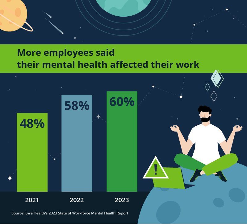 increasing numbers of employees with mental health affecting work