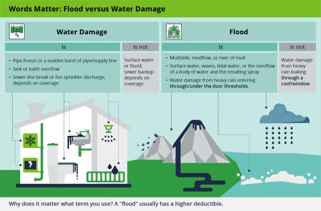 floods vs water damage graphic