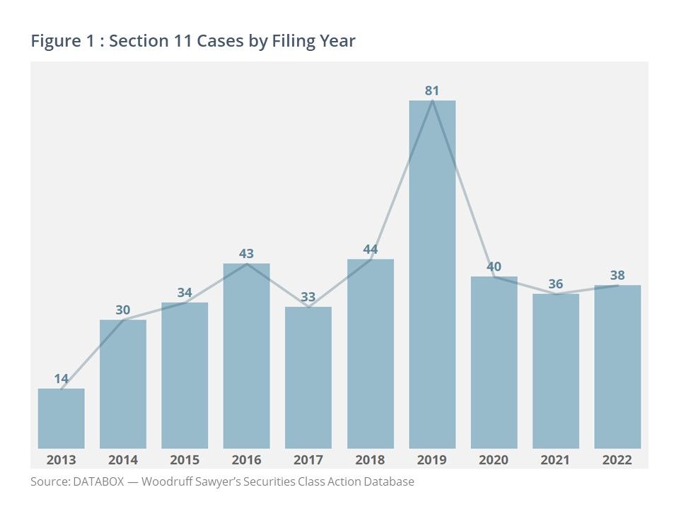 Figure 1: Section 11 cases by filing year. Cases doubled from 44 in 2018 to 81 in 2019. Source: Databox, Woodruff Sawyer's Securities Class Action Database.