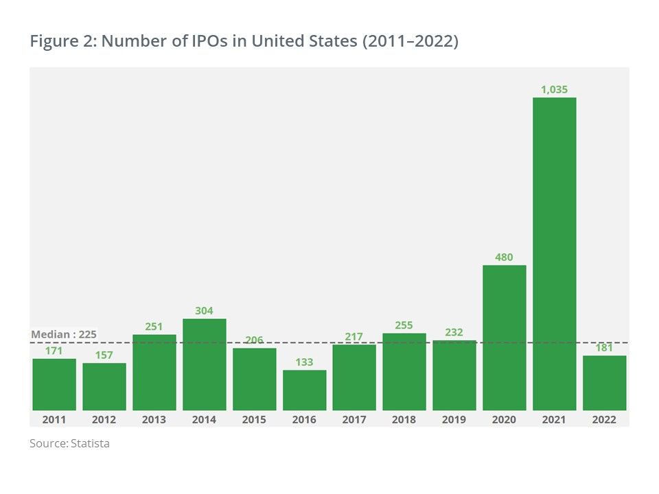 Figure 2: Number of IPOs in the United States. IPOs increased greatly in 2020 and 2021 before falling again in 2022. 