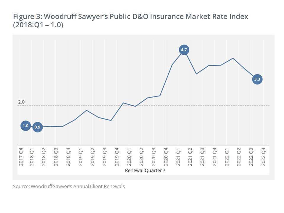 Figure 3: D&O insurance market rate index