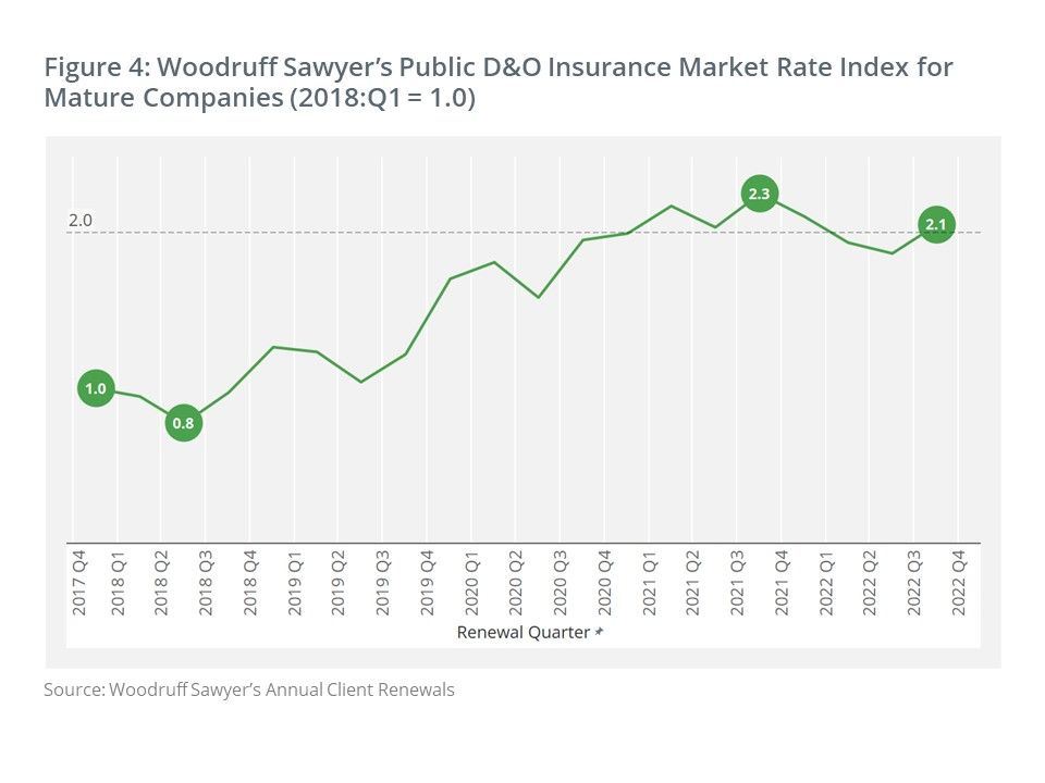 Figure 4: Woodruff Sawyer's Public D&O Insurance Market Rate Index for Mature Companies. 