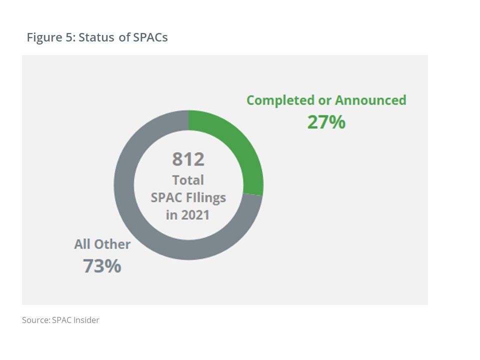 Figure 5: Status of SPACs. Of 812 total SPAC filings in 2021, only 27% completed or announced. 