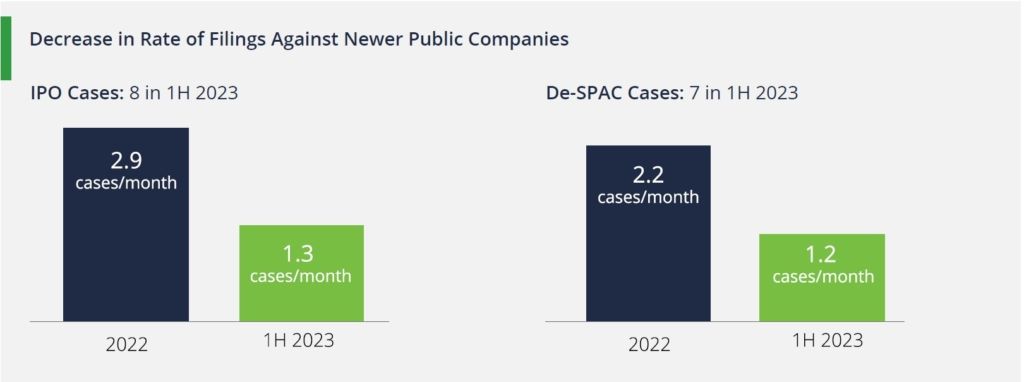 1.3 cases filed per month against IPO companies during 2023 versus 2.9 cases per month during 2022