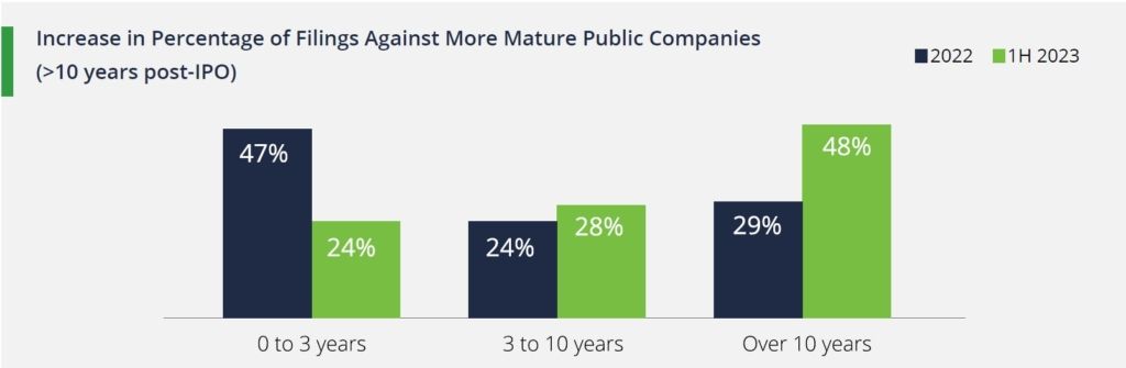 public companies older than 10 years, have experienced a 19-percentage-point increase in filings for the first half of 2023 compared to all of 2022