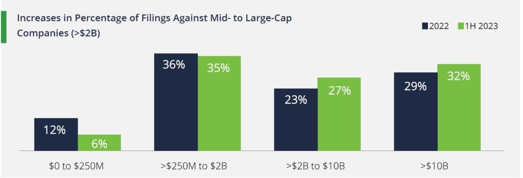 59% of the suits filed in 1H 2023 are against mid- to large-cap companies
