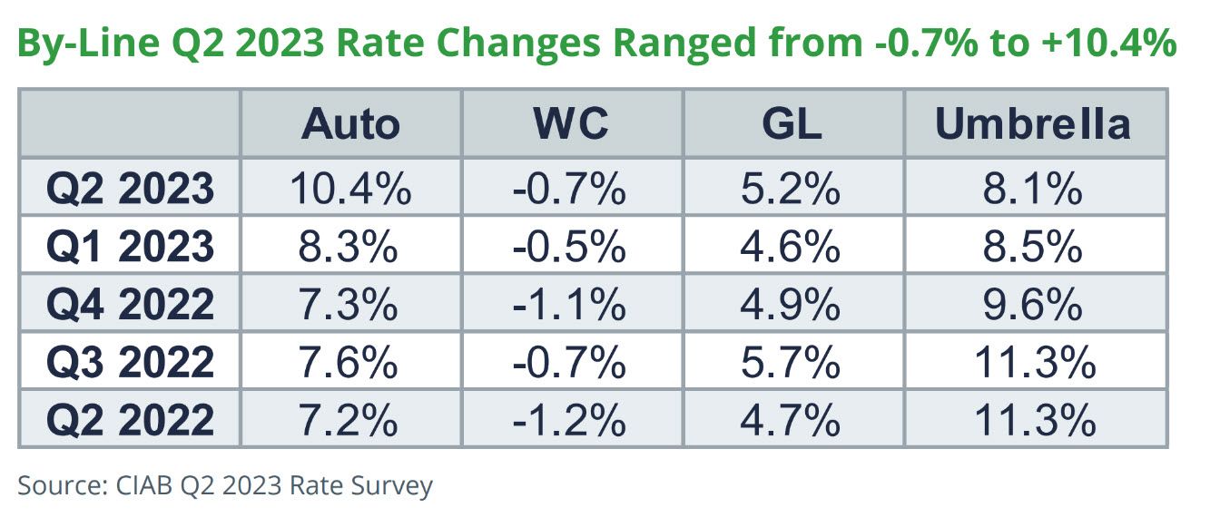 figure 3: by-line q2 2023 rate changes ranged from -.7% to +10.4%
