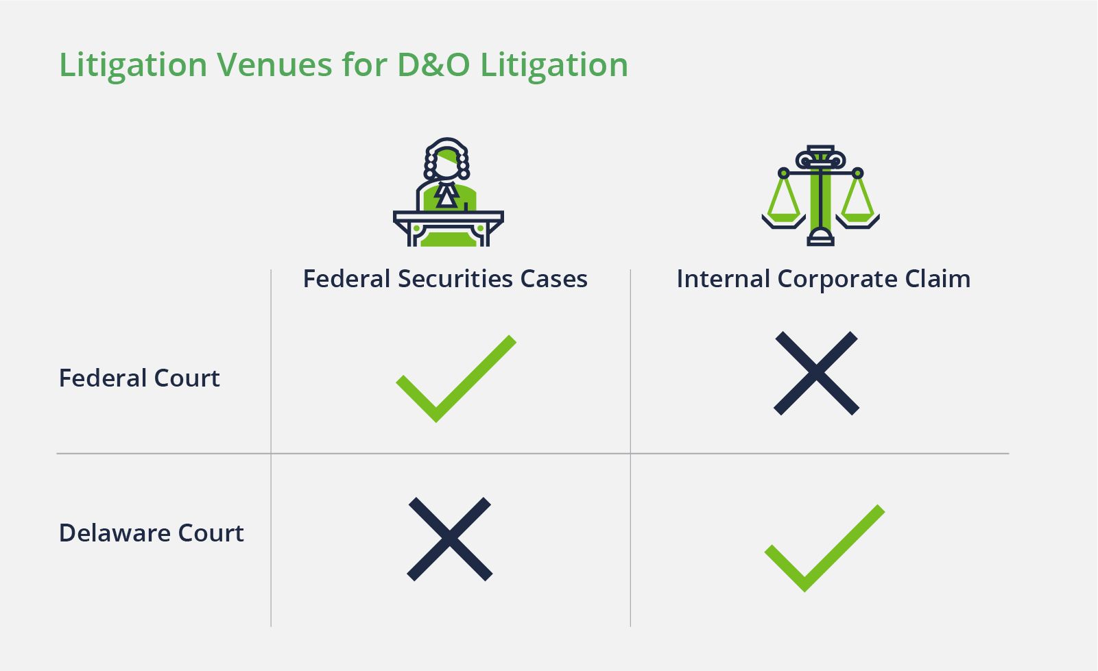 Litigation Venues for D&O Litigation comparison of Federal vs. Delaware Court