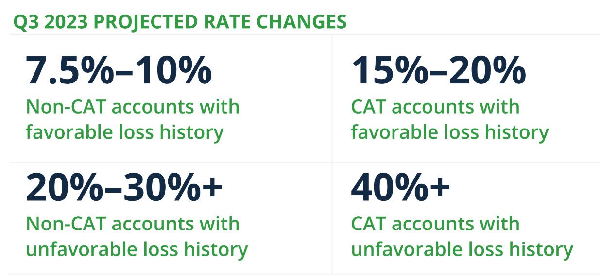 figure 4: q3 2023 projected rate changes, CAT accounts with unfavorable loss history to increase 40%+