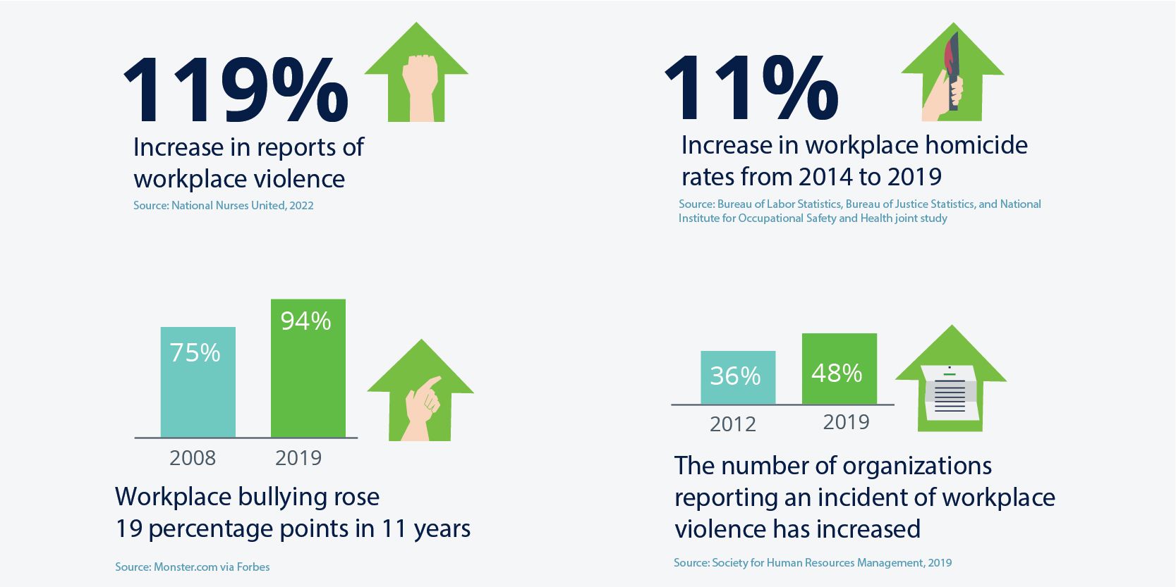 workplace violence increasing: 119% increase in reports of workplace violence, 11% increase in workplace homicide rates from 2014 to 2019