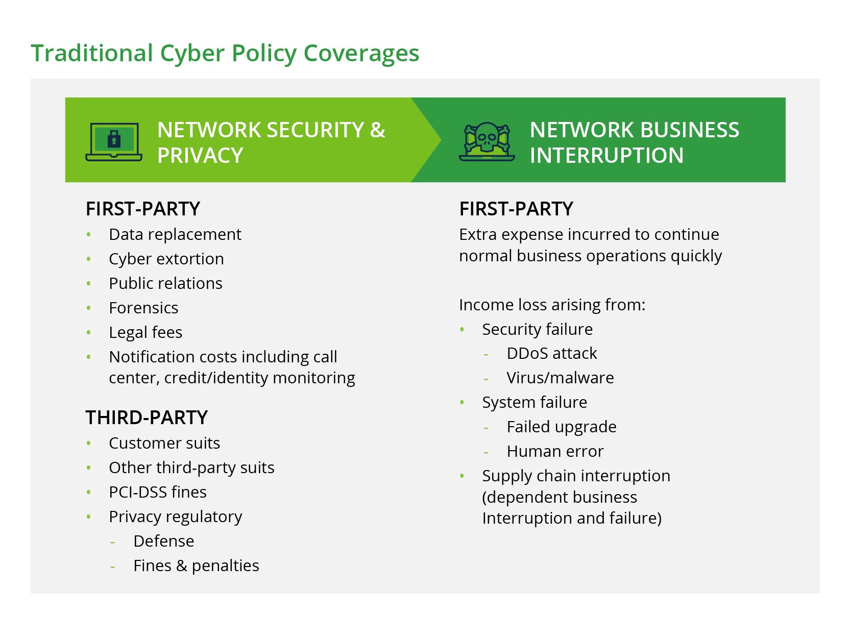 Traditional Cyber Policy Coverages: Network Security & Privacy, Network Business Interruption